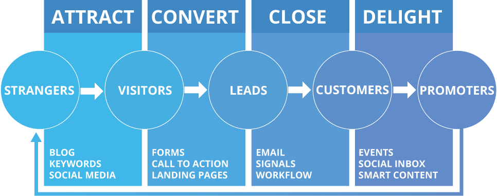 6 Social Media Attraction Marketing Strategies to Triple Your Leads 14