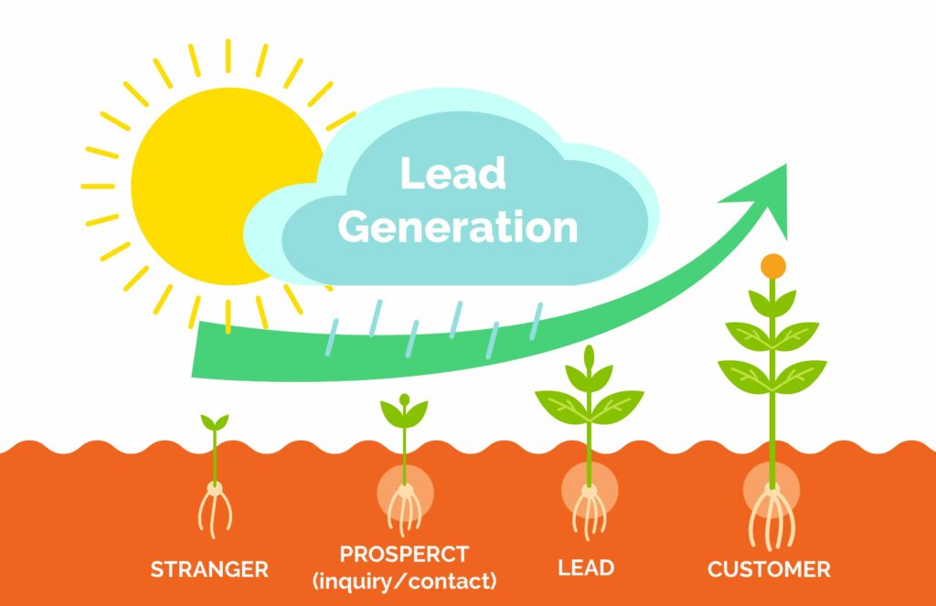 The Lead Generation process is necessary to grow your practice